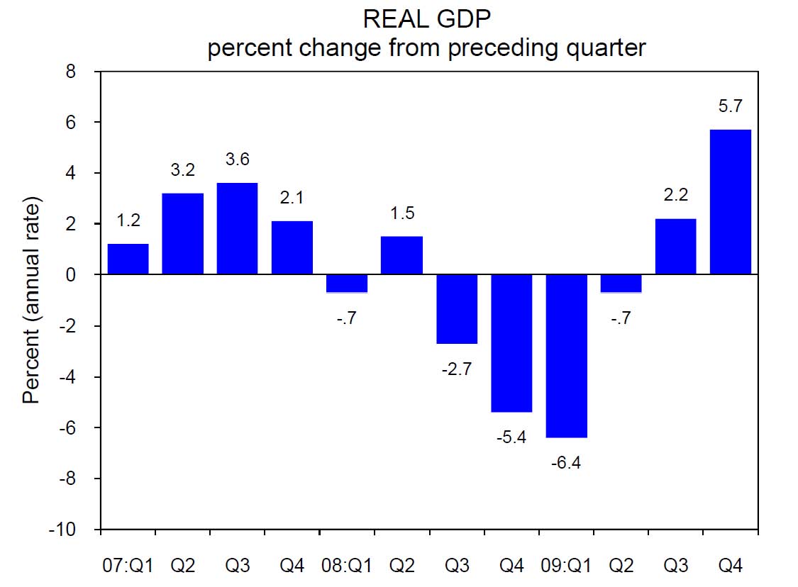 GDP Q4 2009 Chart