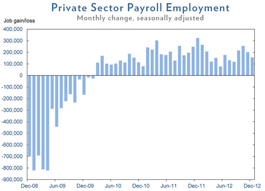 January 2013 Jobs Chart