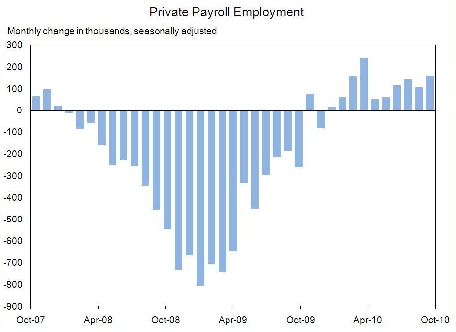 Private Payroll Employment Chart Through October, 2010