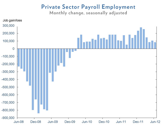 June 2012 Jobs Chart