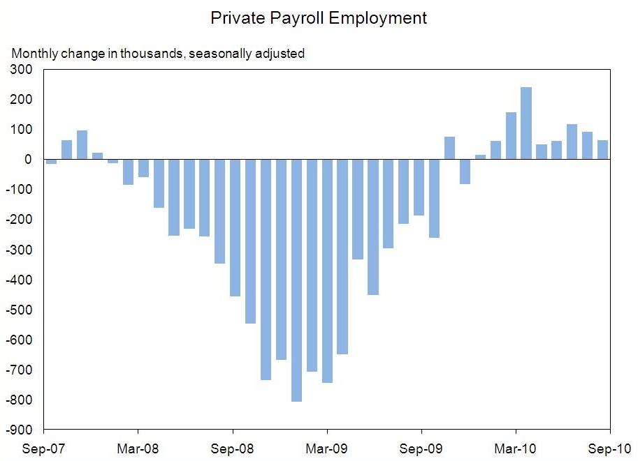 Private Employment Chart Through September 2010