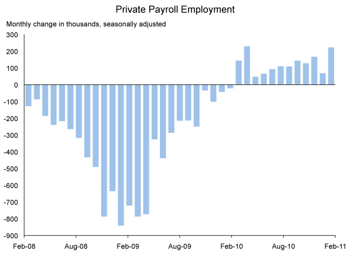 Private Payroll Employment Chart for February, 2011