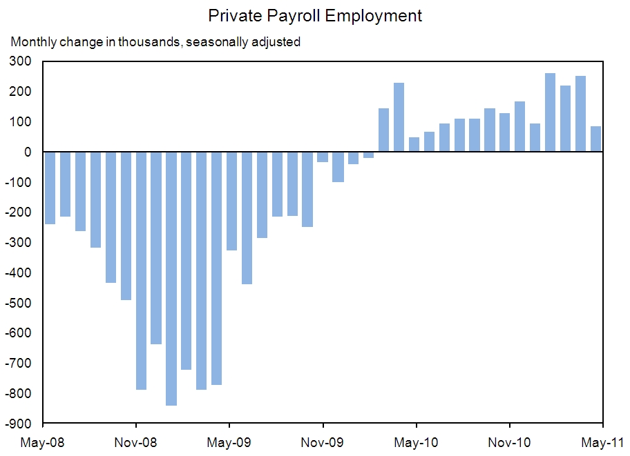 Private Payroll Employment Chart, June, 2011