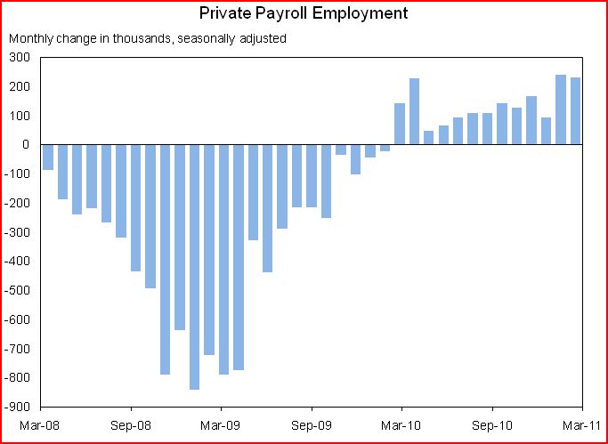 Private Payroll Employment March 2011