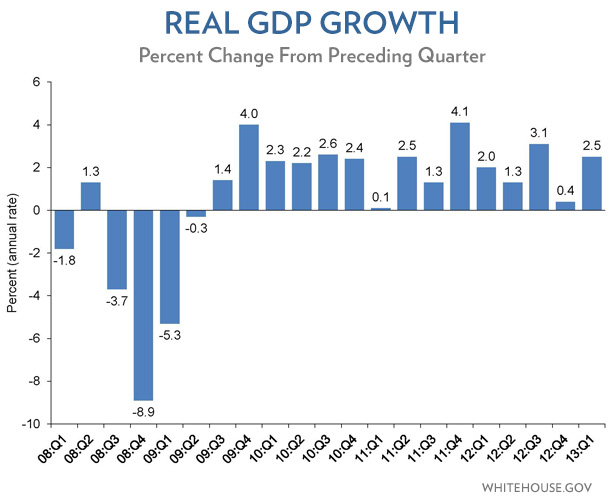 Real GDP Q1 2013