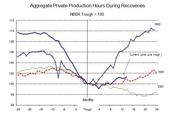 Aggregate Private Production Hours During Recoveries