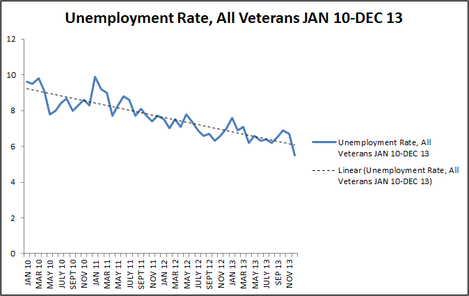 Unemployment Rate, All Veterans Jan 10-Dec 13