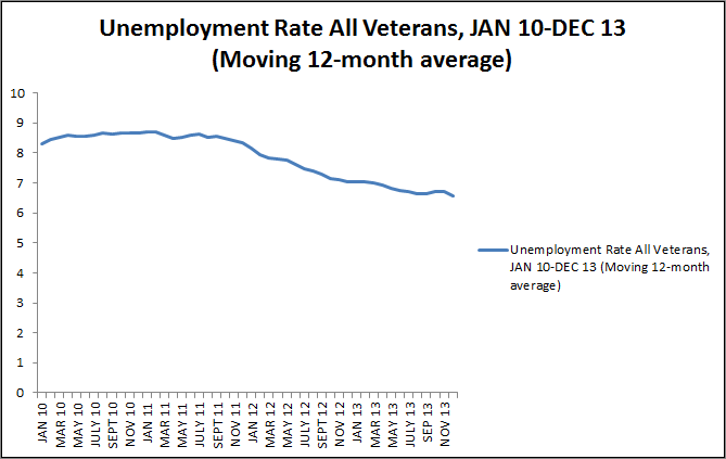 Unemployment Rate All veterans, Jan 10-Dec 13 (Moving 12 month average)