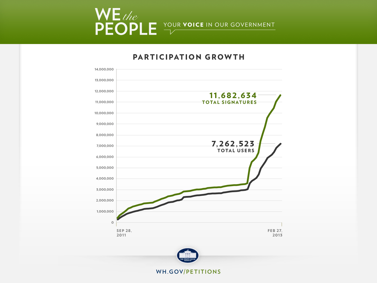 We the People Growth (March 13, 2013) 