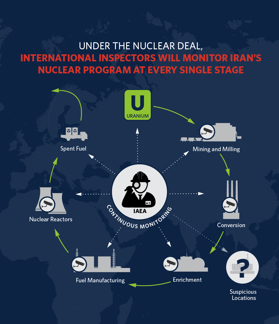 Under the framework for an Iran nuclear deal Iran's uranium enrichment pathway to a weapon will be shut down