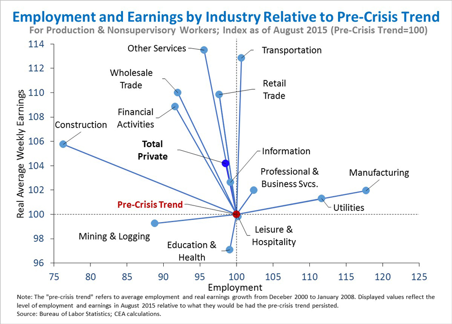 Employment and earnings by industry