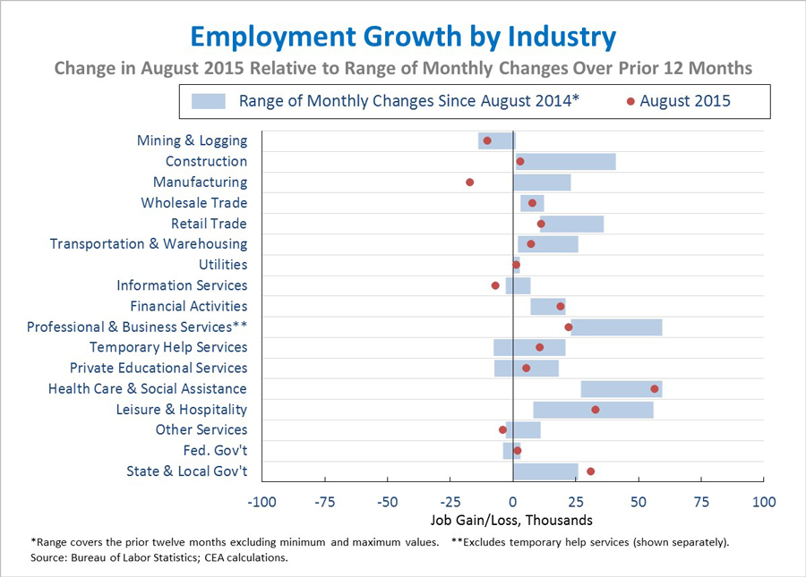 Employment growth by industry