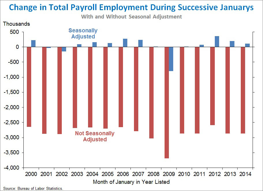 The Employment Situation in January whitehouse.gov