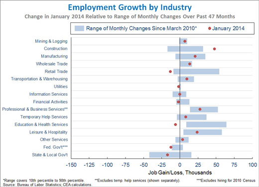 employment growth by industry