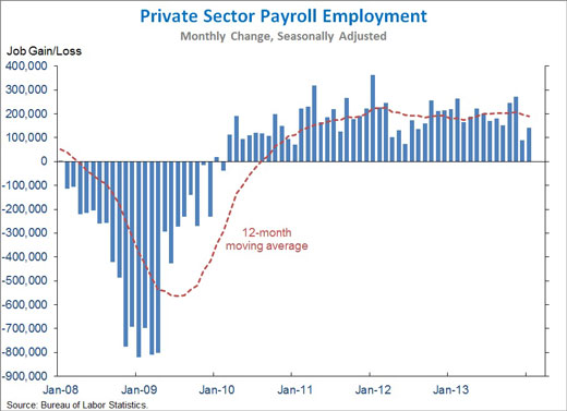 January 2014 jobs chart