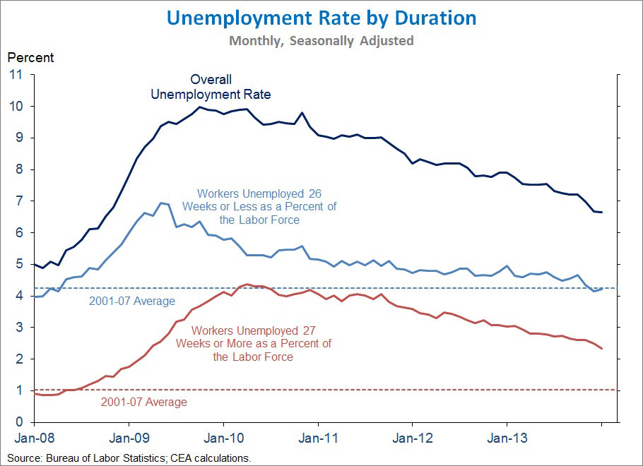 unemployment rate by duration