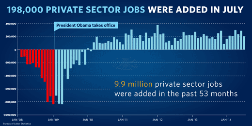 Jobs graphic depicting 53 straight months of job growth