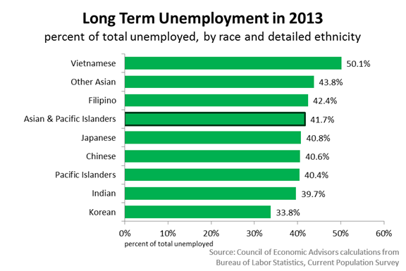 Long Term Unemployment in 2013 by AAPI