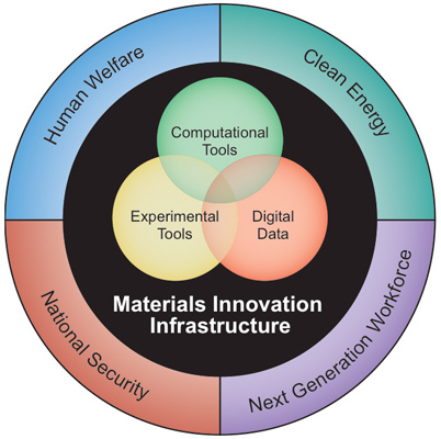 Materials Innovation Infrastructure image