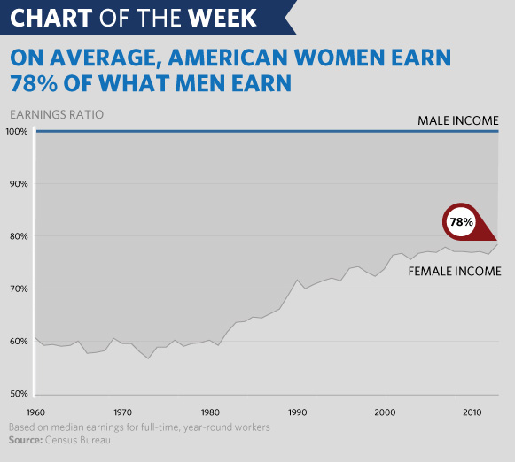Wage Gap Chart