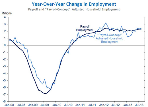 year over year change in employment