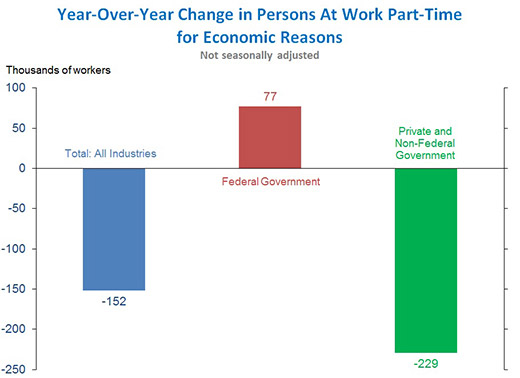 year over year change in persons working part time for economic reasons