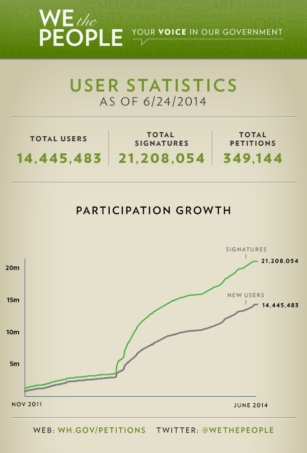 We the People User Statistics