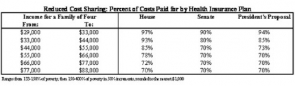 Reduced Cost Sharing