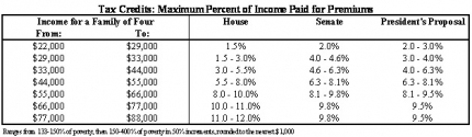 Proposal Tax Credits