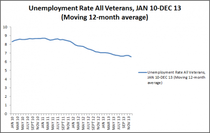 Unemployment Rate All veterans, Jan 10-Dec 13 (Moving 12 month average)