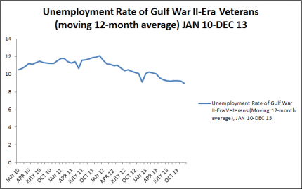 Unemployment Rate of Gulf War II-era Veterans (moving 12-month average) Jan 10-Dec 13 (Moving 12 month average)