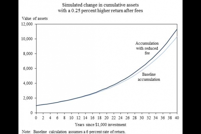 Annuity chart | The White House