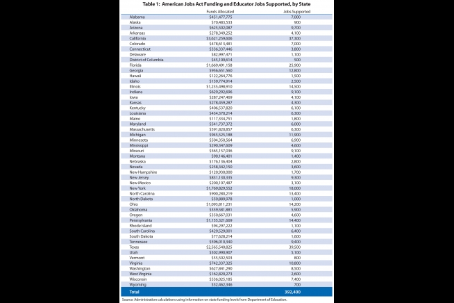 American Jobs Act Funding and Educator Jobs Supported, by State | The ...