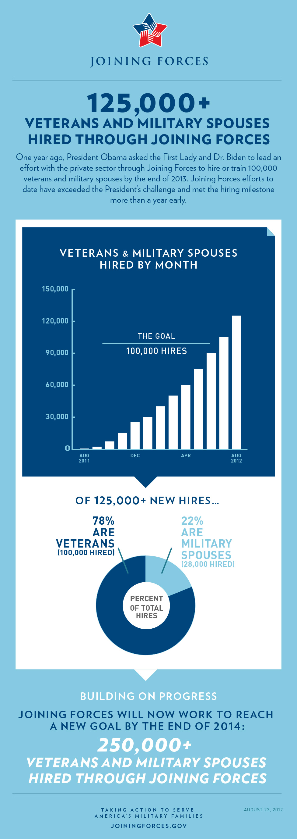  2,000 companies had hired or trained an amazing 125,000 veterans and military s