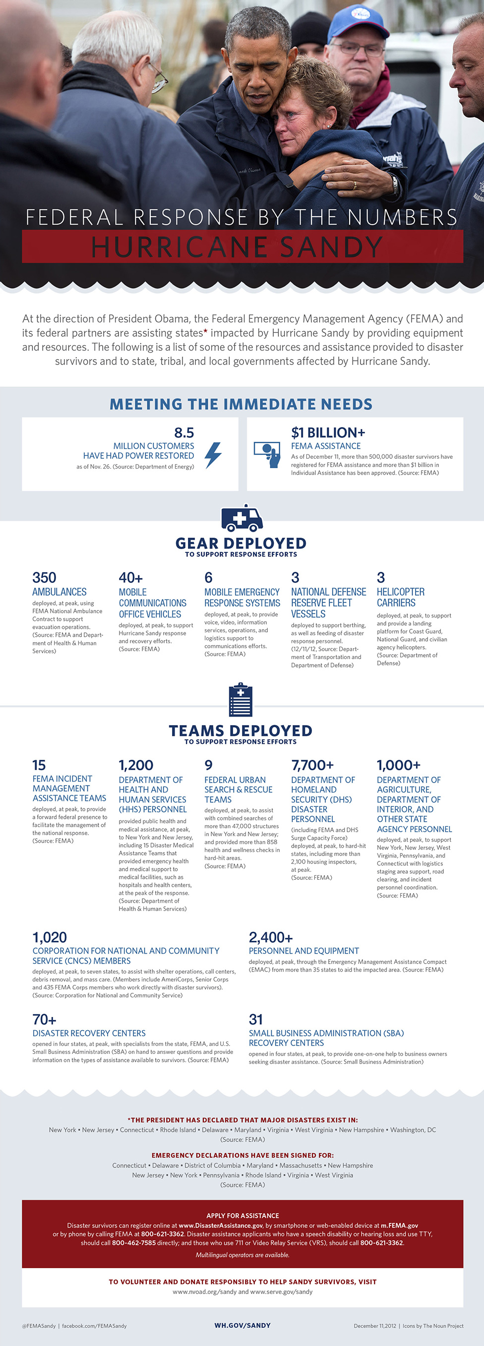 Federal Response by the Numbers: Hurricane Sandy