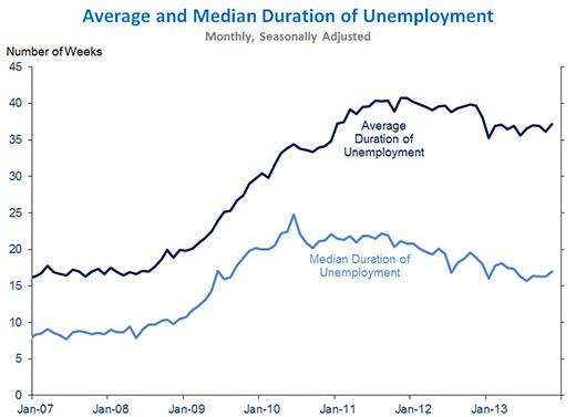 duration of unemployment