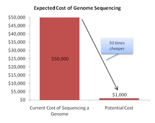 Slashing the Cost of Genome Sequencing