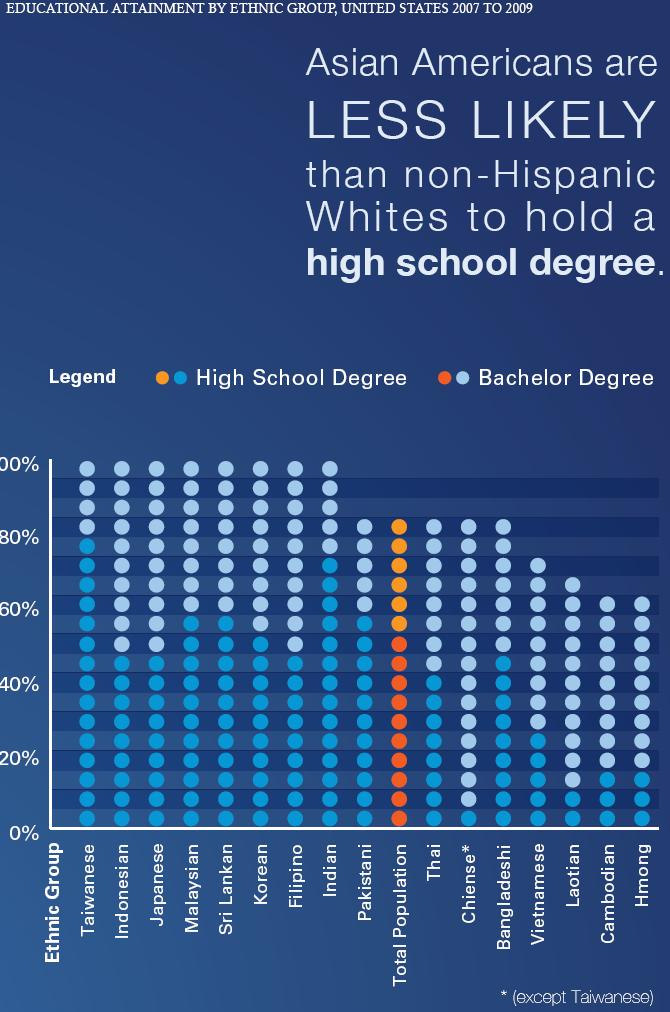 Asian Americans are less likely than non-Hispanic Whites to hold a high school degree