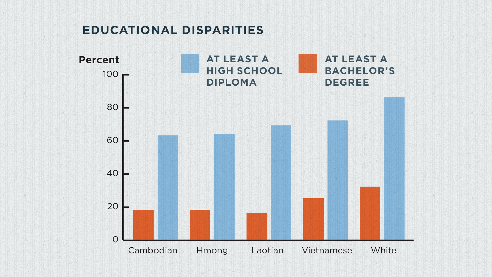 Educational Disparities