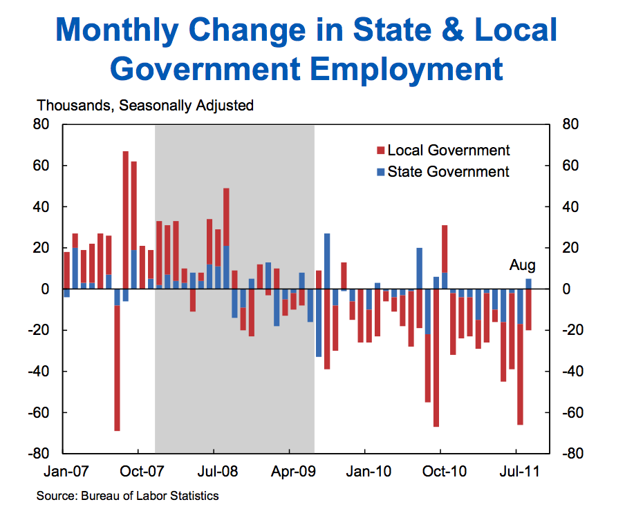 Monthly Change in State & Local Government Employment