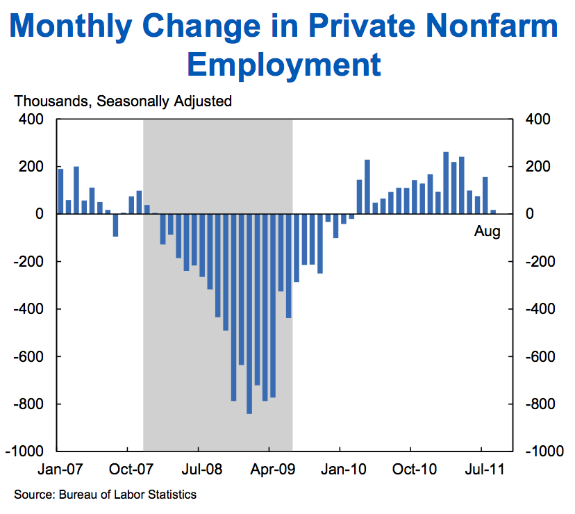 Monthly Change in Private Nonfarm Employment