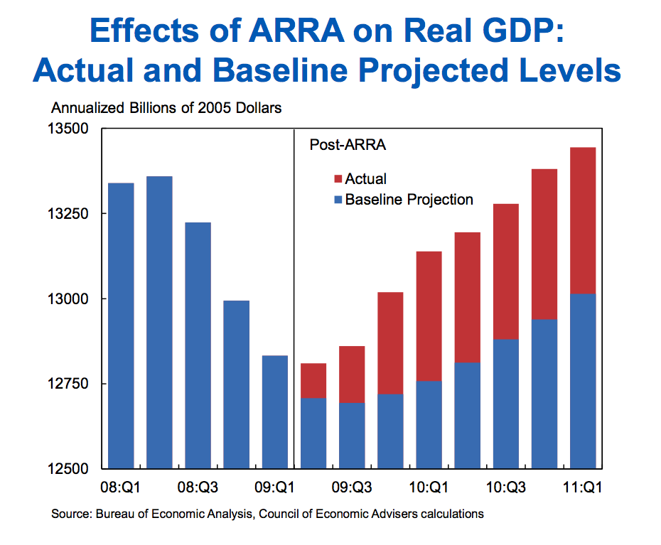Effect of ARRA on Real GDP: Actual and Baseline Projected Levels
