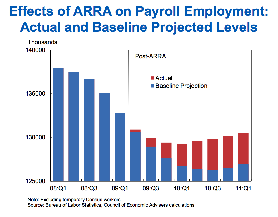 Effect of ARRA on Payroll Employment: Actual and Baseline Projected Levels