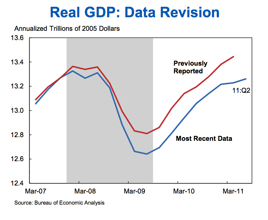Real GDP: Data Revision
