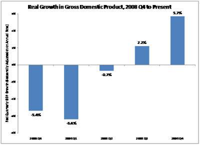 Real Growth in Gross Domestic Product