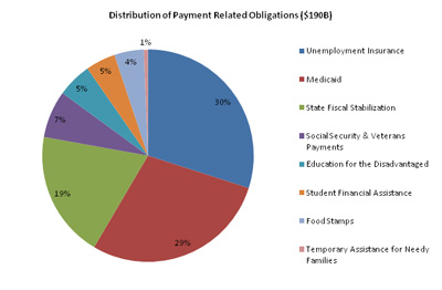 Distribution of Obligations Associated with Payments in the Recovery Act, as of the end of January, 2010