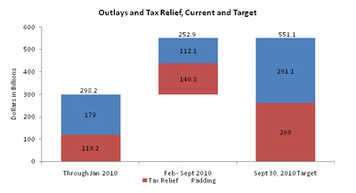 Outlays and Tax Relief, Current and Target