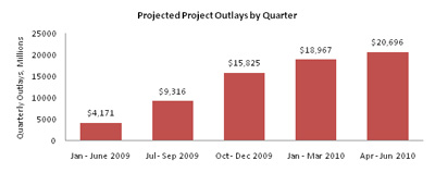 Projected Outlays through June 2010