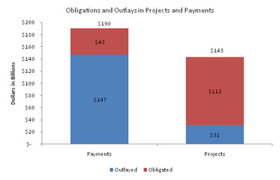 Obligations and Outlays in Projects and Payments, February 2009 through January 2010