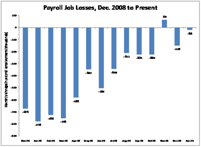 Payroll Job Losses, Dec. 2008-Present